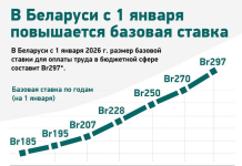 С 1 января базовая ставка в Беларуси выросла до 297 рублей